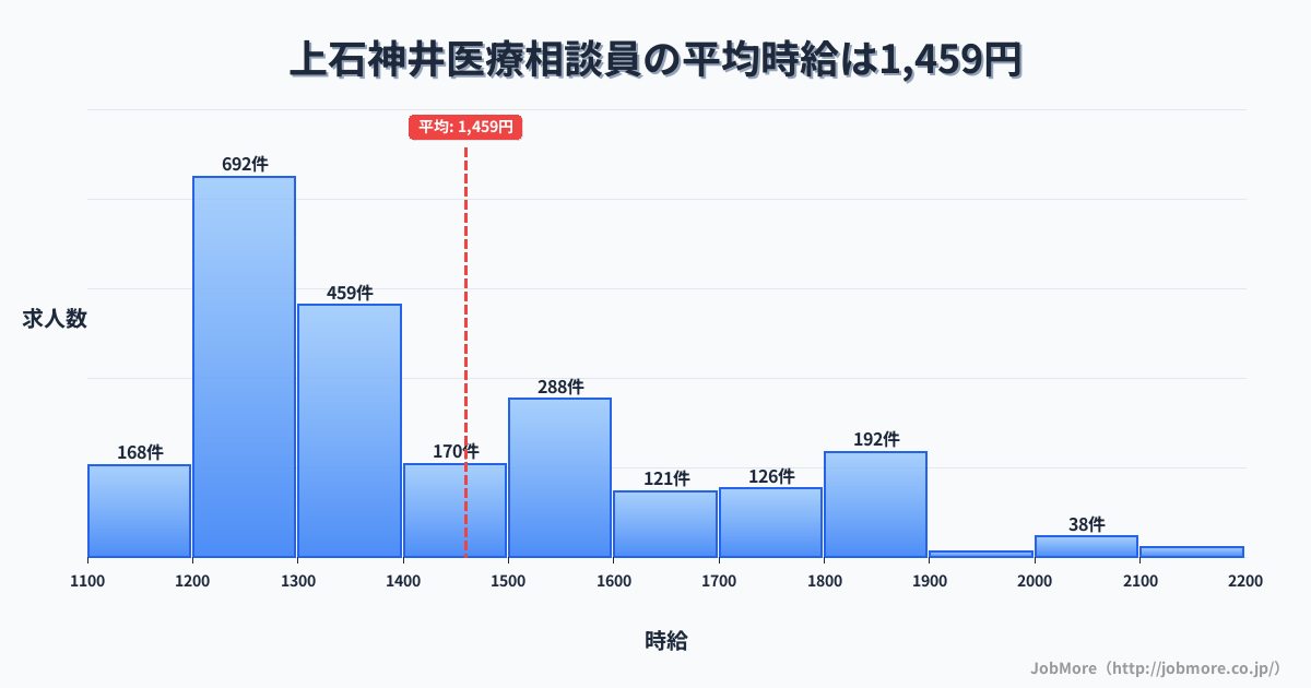 東京都練馬区上石神井駅周辺の医療相談員の平均時給は1,458円です。中央値は1,333円、最頻値は1,200円〜1,300円です。