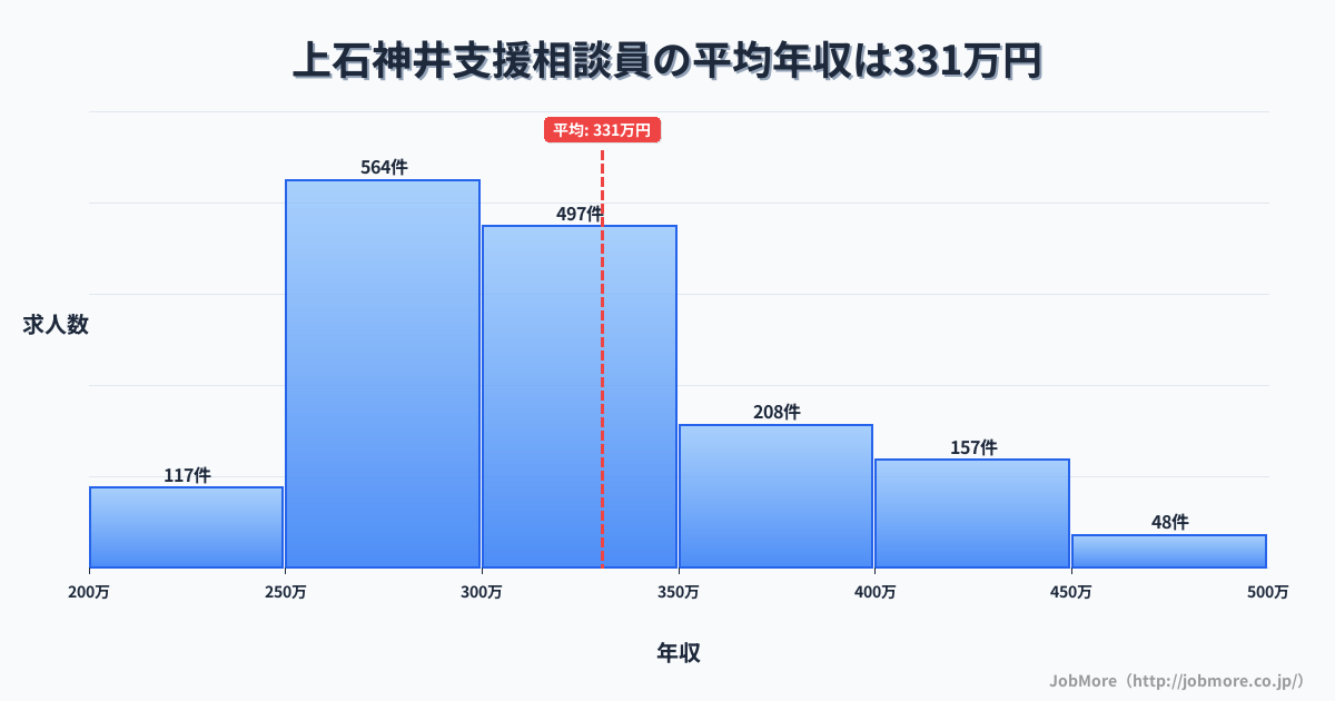 東京都練馬区上石神井駅周辺の支援相談員の平均年収は330万円です。中央値は306万円、最頻値は250万円〜300万円です。