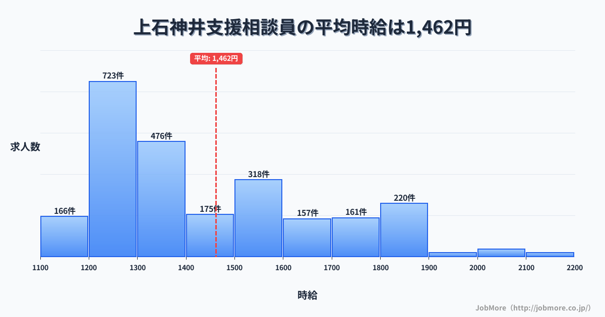 東京都練馬区上石神井駅周辺の支援相談員の平均時給は1,462円です。中央値は1,358円、最頻値は1,200円〜1,300円です。