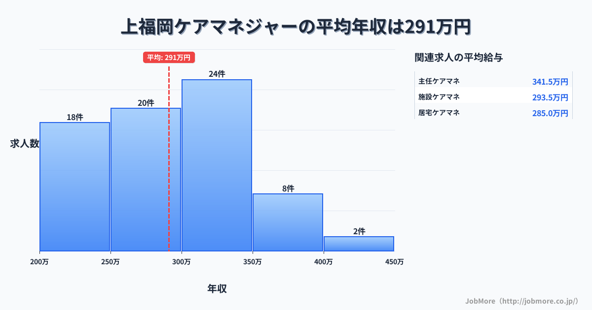 埼玉県ふじみ野市上福岡駅周辺のケアマネジャーの平均年収は291万円です。中央値は292万円、最頻値は300万円〜350万円です。