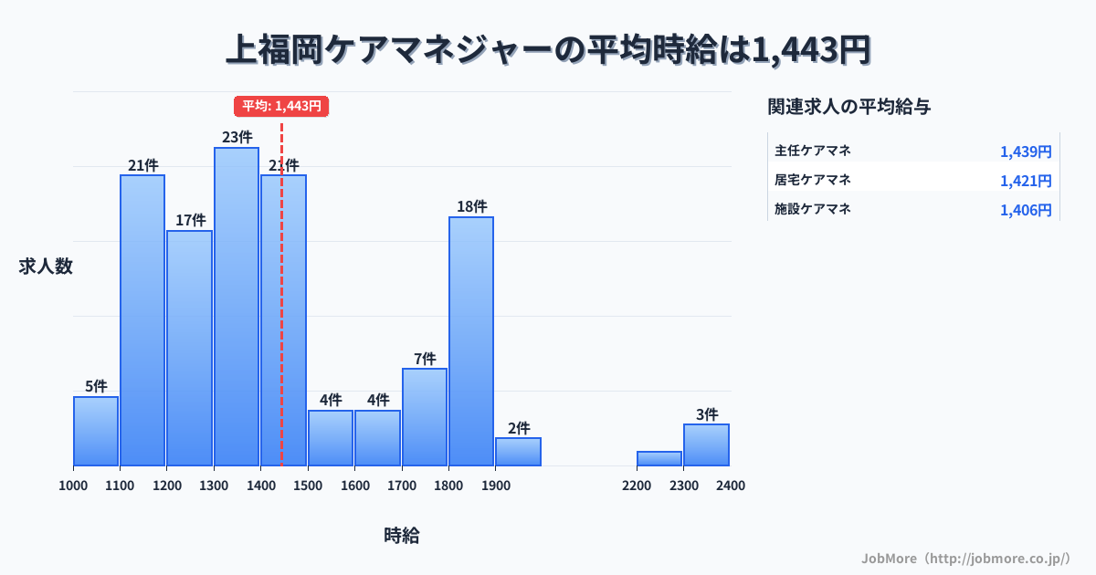 埼玉県ふじみ野市上福岡駅周辺のケアマネジャーの平均時給は1,443円です。中央値は1,391円、最頻値は1,300円〜1,400円です。