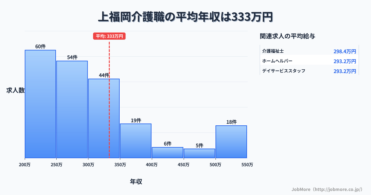 埼玉県ふじみ野市上福岡駅周辺の介護職の平均年収は332万円です。中央値は294万円、最頻値は200万円〜250万円です。