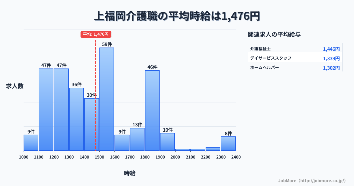 埼玉県ふじみ野市上福岡駅周辺の介護職の平均時給は1,476円です。中央値は1,450円、最頻値は1,500円〜1,600円です。