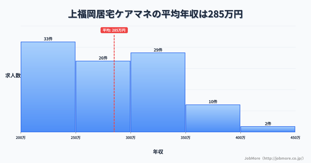 埼玉県ふじみ野市上福岡駅周辺の居宅ケアマネの平均年収は285万円です。中央値は284万円、最頻値は200万円〜250万円です。