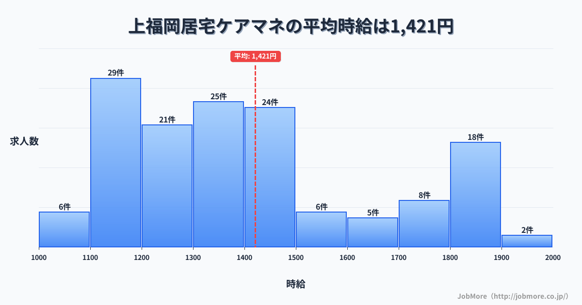 埼玉県ふじみ野市上福岡駅周辺の居宅ケアマネの平均時給は1,421円です。中央値は1,369円、最頻値は1,100円〜1,200円です。