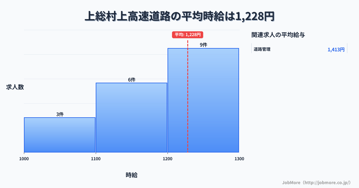 千葉県市原市上総村上駅周辺の高速道路の平均時給は1,243円です。中央値は1,200円、最頻値は1,200円〜1,300円です。