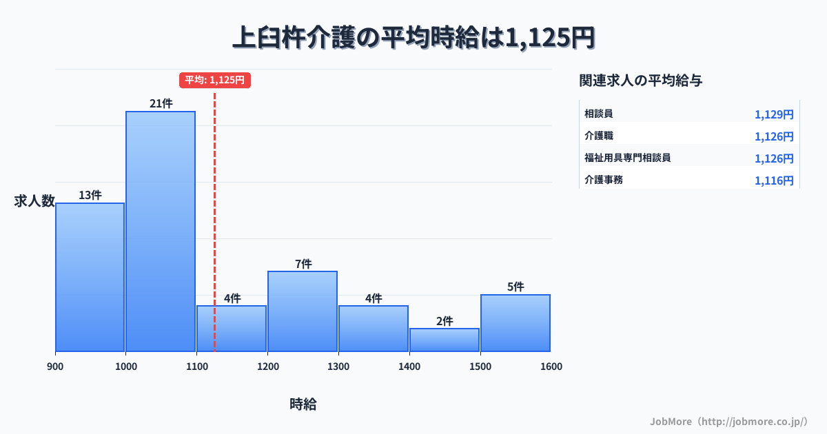 大分県臼杵市上臼杵駅周辺の介護の平均時給は1,125円です。中央値は1,035円、最頻値は1,000円〜1,100円です。