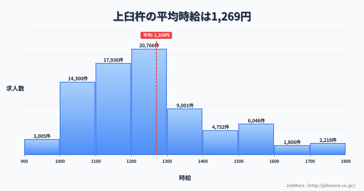 大分県臼杵市上臼杵駅周辺の平均時給は1,125円です。中央値は1,034円、最頻値は1,000円〜1,100円です。