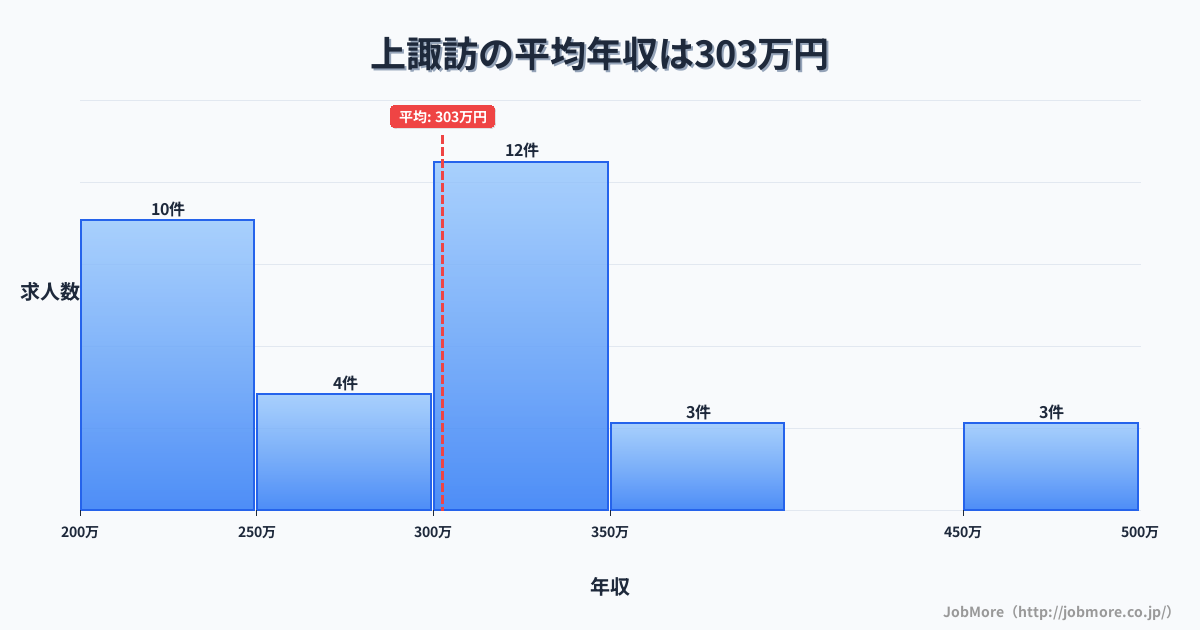 長野県諏訪市上諏訪駅周辺の平均年収は365万円です。中央値は336万円、最頻値は300万円〜350万円です。