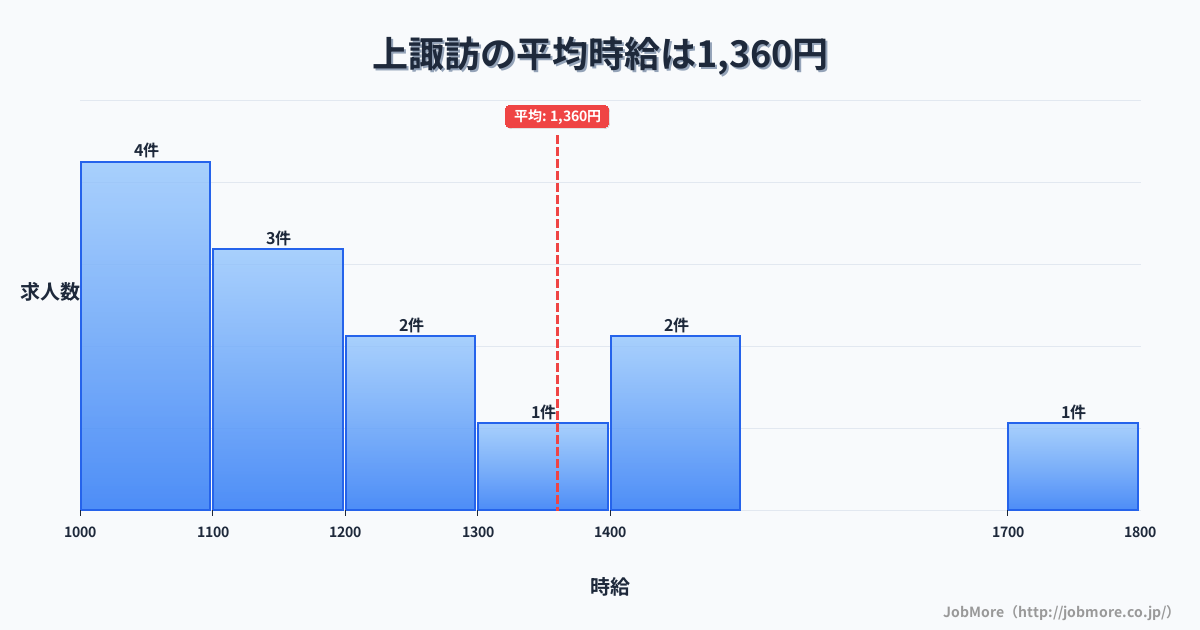 長野県諏訪市上諏訪駅周辺の平均時給は1,279円です。中央値は1,200円、最頻値は1,000円〜1,100円です。