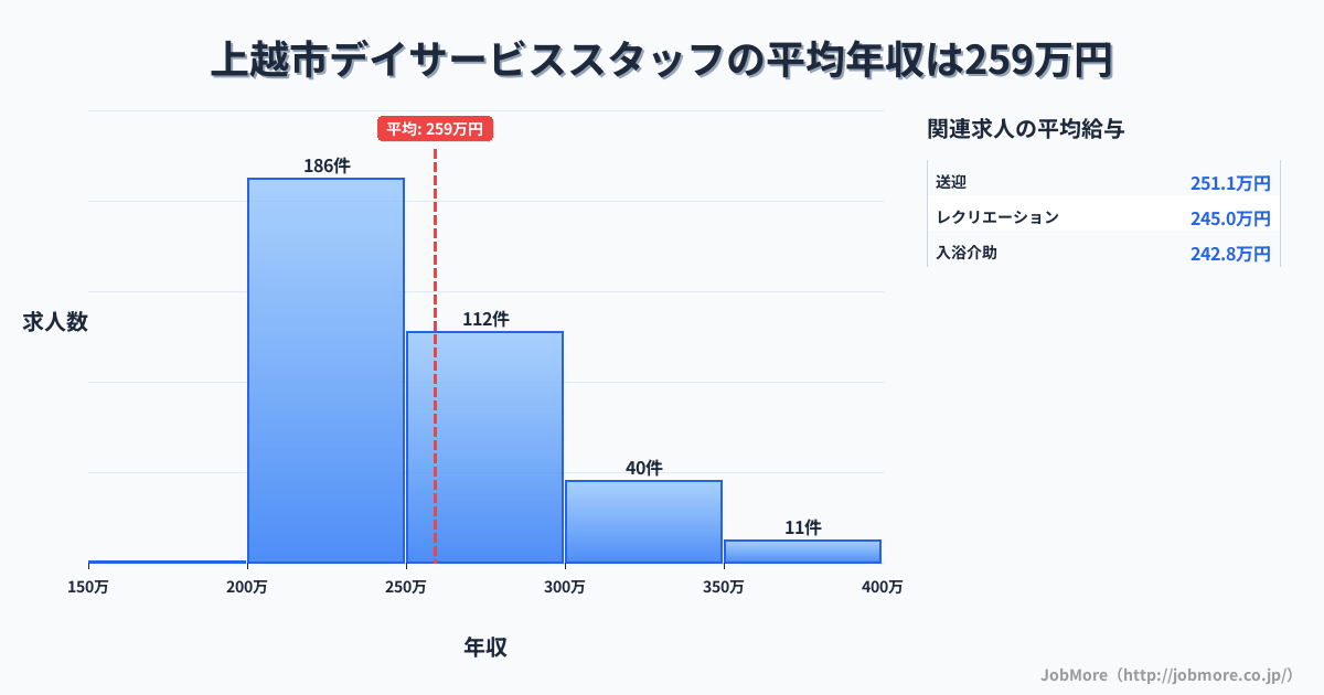 新潟県 上越市内のデイサービススタッフの平均年収は258万円です。中央値は245万円、最頻値は200万円〜250万円です。