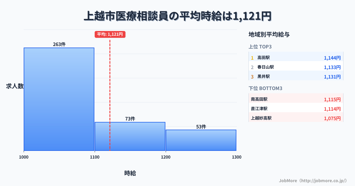 新潟県 上越市内の医療相談員の平均時給は1,125円です。中央値は1,051円、最頻値は1,000円〜1,100円です。