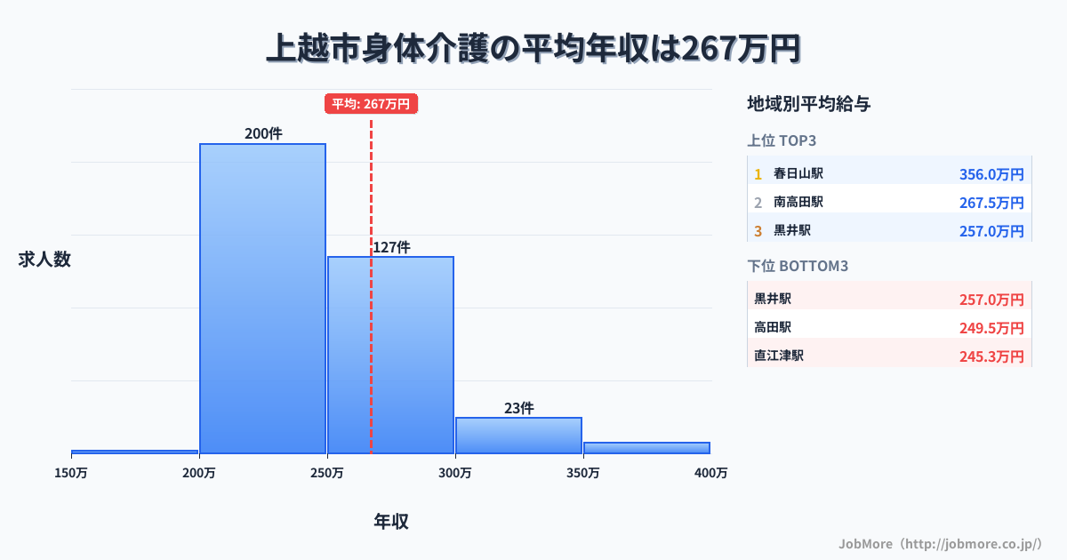 新潟県 上越市内の身体介護の平均年収は267万円です。中央値は245万円、最頻値は200万円〜250万円です。
