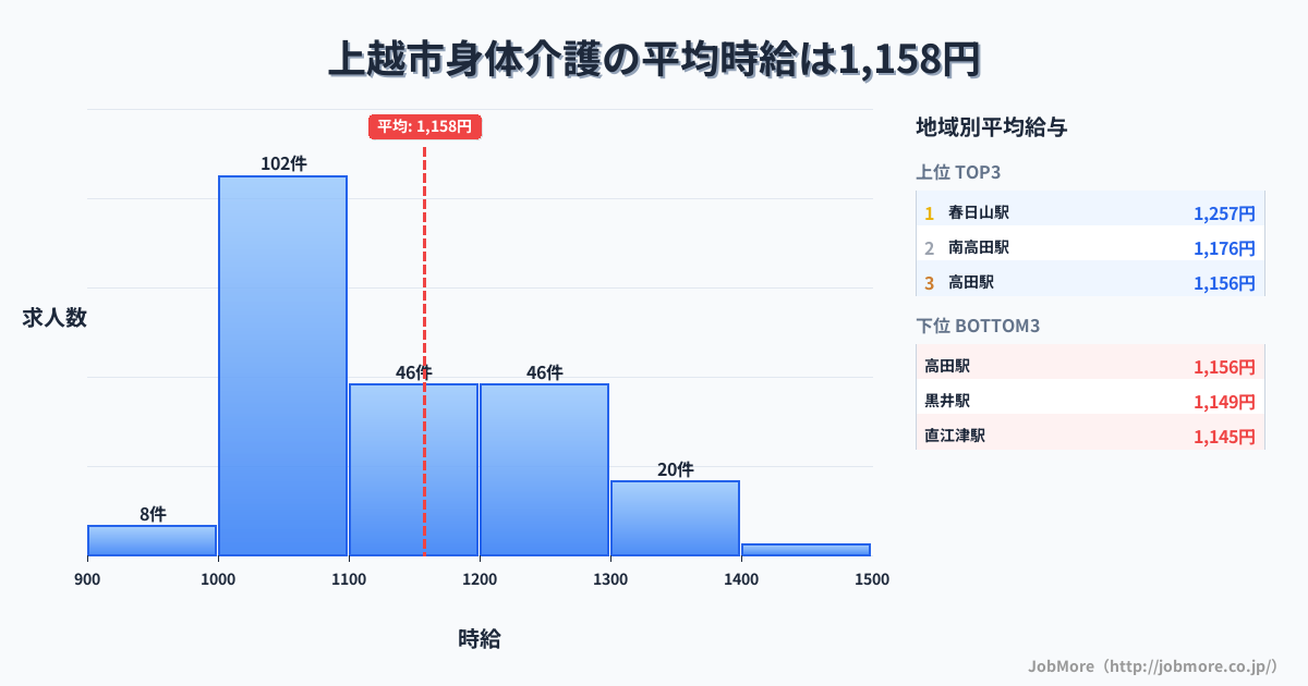 新潟県 上越市内の身体介護の平均時給は1,158円です。中央値は1,100円、最頻値は1,000円〜1,100円です。