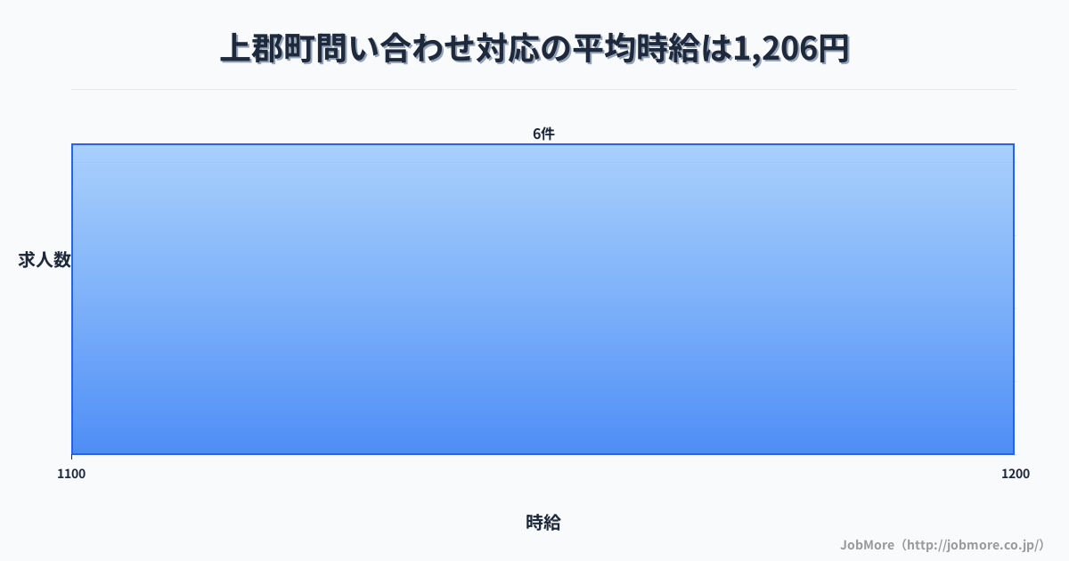 兵庫県 上郡町内の問い合わせ対応の平均時給は1,206円です。中央値は1,126円、最頻値は1,100円〜1,200円です。