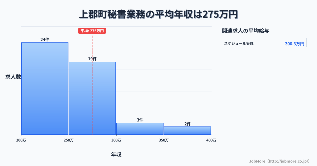 兵庫県 上郡町内の秘書業務の平均年収は274万円です。中央値は251万円、最頻値は200万円〜250万円です。