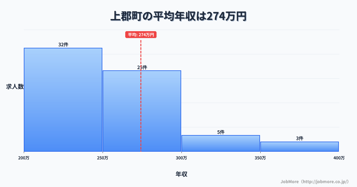 兵庫県 上郡町内の平均年収は348万円です。中央値は323万円、最頻値は300万円〜350万円です。