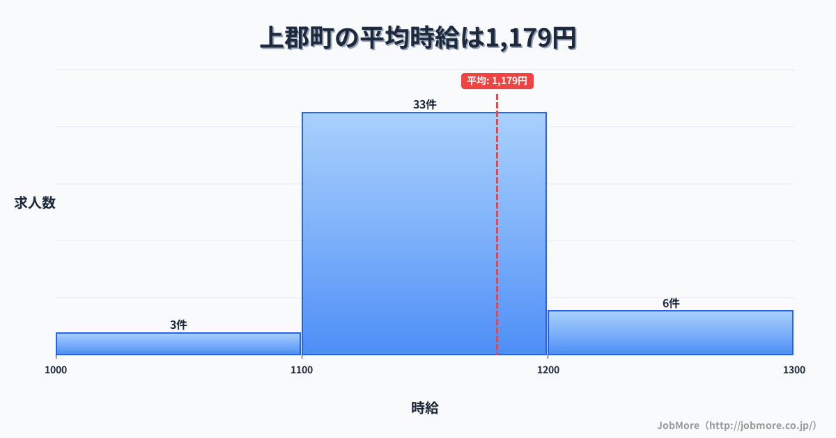 兵庫県 上郡町内の平均時給は1,248円です。中央値は1,164円、最頻値は1,100円〜1,200円です。