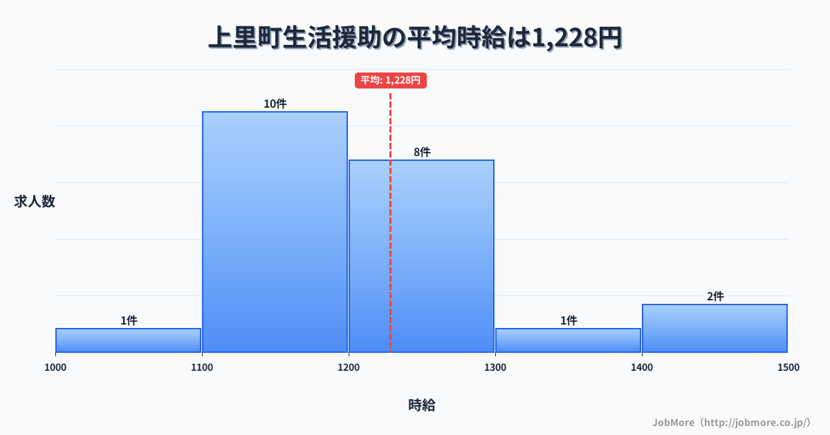 埼玉県 上里町内の生活援助の平均時給は1,228円です。中央値は1,200円、最頻値は1,100円〜1,200円です。