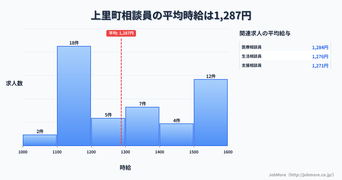 埼玉県 上里町内の相談員の平均時給は1,292円です。中央値は1,287円、最頻値は1,100円〜1,200円です。