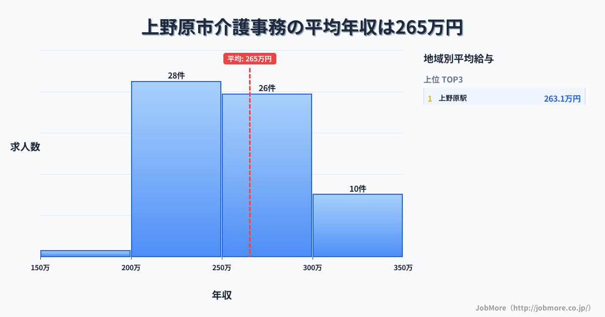 山梨県 上野原市内の介護事務の平均年収は265万円です。中央値は263万円、最頻値は200万円〜250万円です。