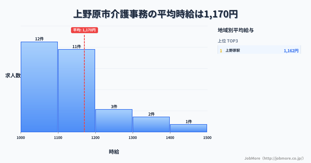 山梨県 上野原市内の介護事務の平均時給は1,170円です。中央値は1,132円、最頻値は1,000円〜1,100円です。