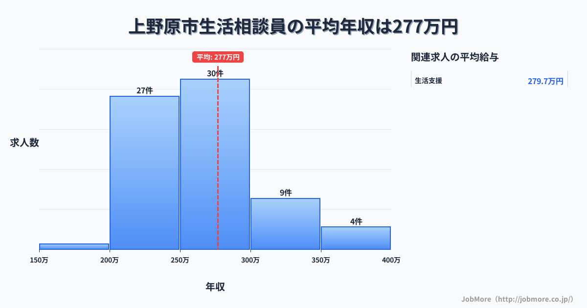 山梨県 上野原市内の生活相談員の平均年収は277万円です。中央値は265万円、最頻値は250万円〜300万円です。