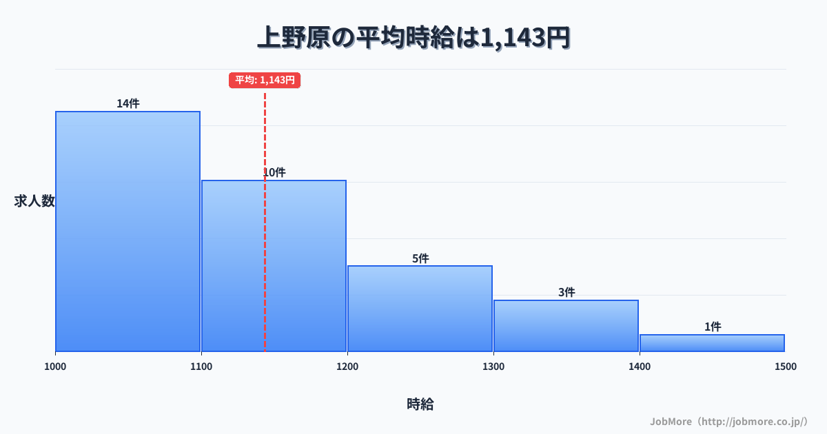 山梨県上野原市上野原駅周辺の平均時給は1,237円です。中央値は1,200円、最頻値は1,200円〜1,300円です。