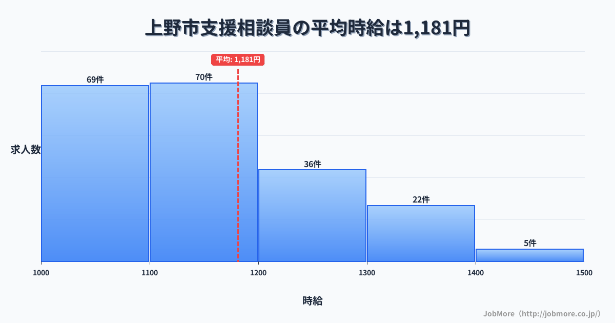群馬県 上野村内の支援相談員の平均時給は1,177円です。中央値は1,102円、最頻値は1,000円〜1,100円です。