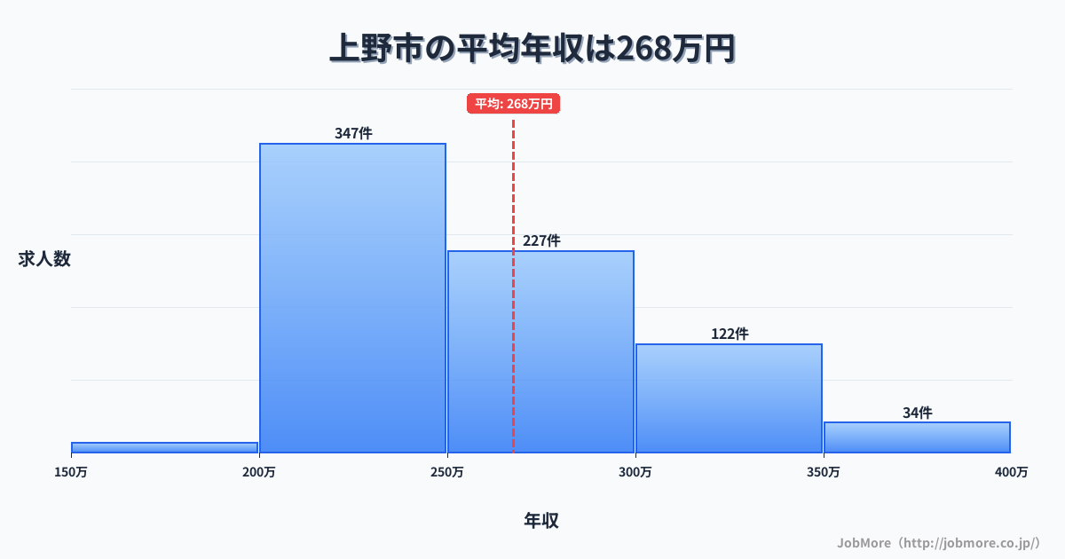 群馬県 上野村内の平均年収は267万円です。中央値は252万円、最頻値は200万円〜250万円です。