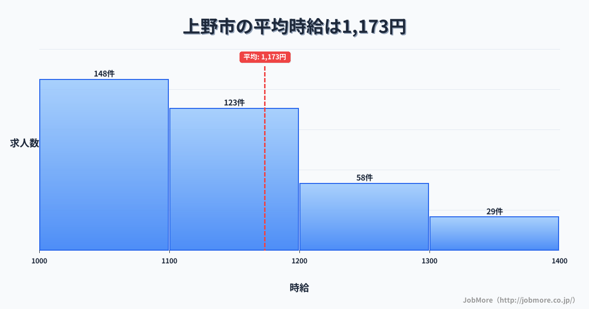 群馬県 上野村内の平均時給は1,168円です。中央値は1,100円、最頻値は1,000円〜1,100円です。