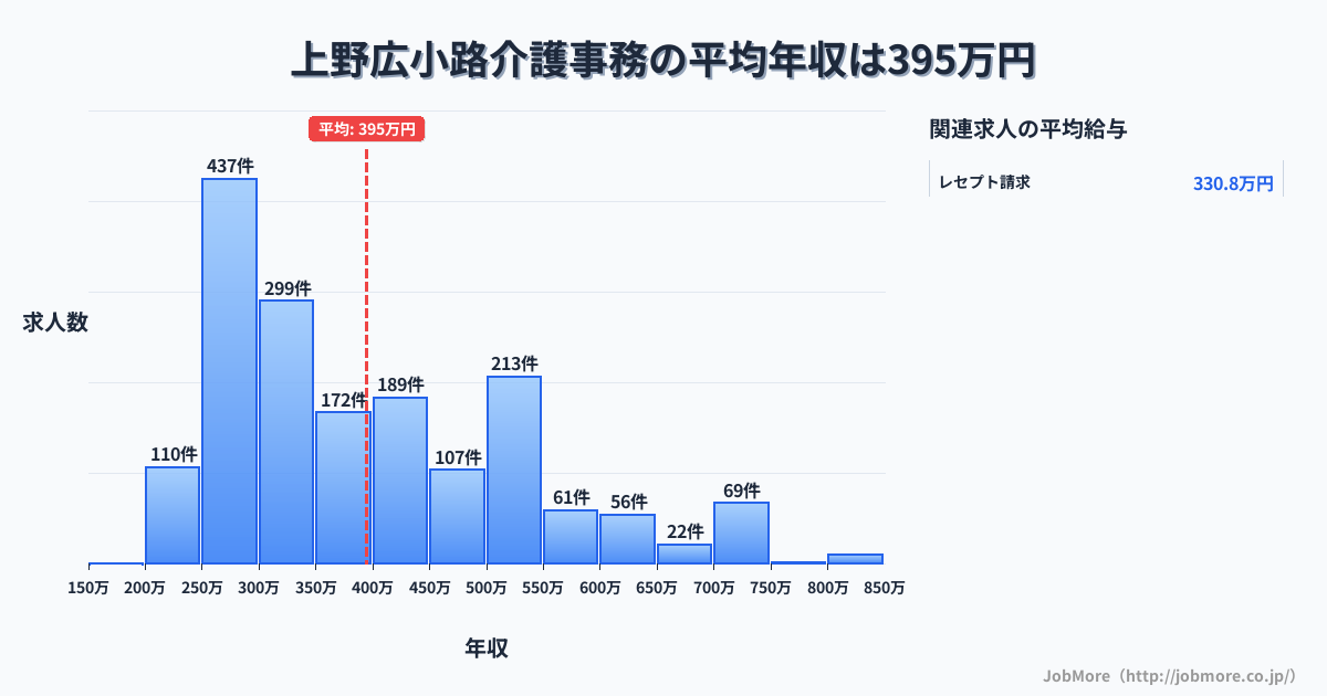 東京都台東区上野広小路駅周辺の介護事務の平均年収は394万円です。中央値は350万円、最頻値は250万円〜300万円です。