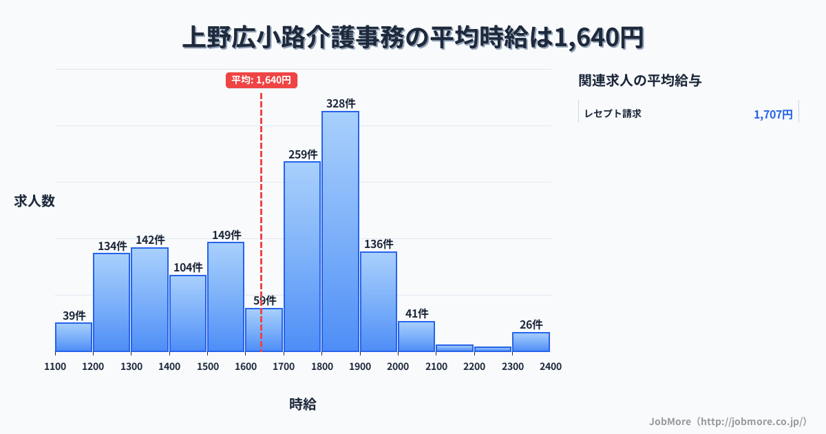 東京都台東区上野広小路駅周辺の介護事務の平均時給は1,640円です。中央値は1,700円、最頻値は1,800円〜1,900円です。