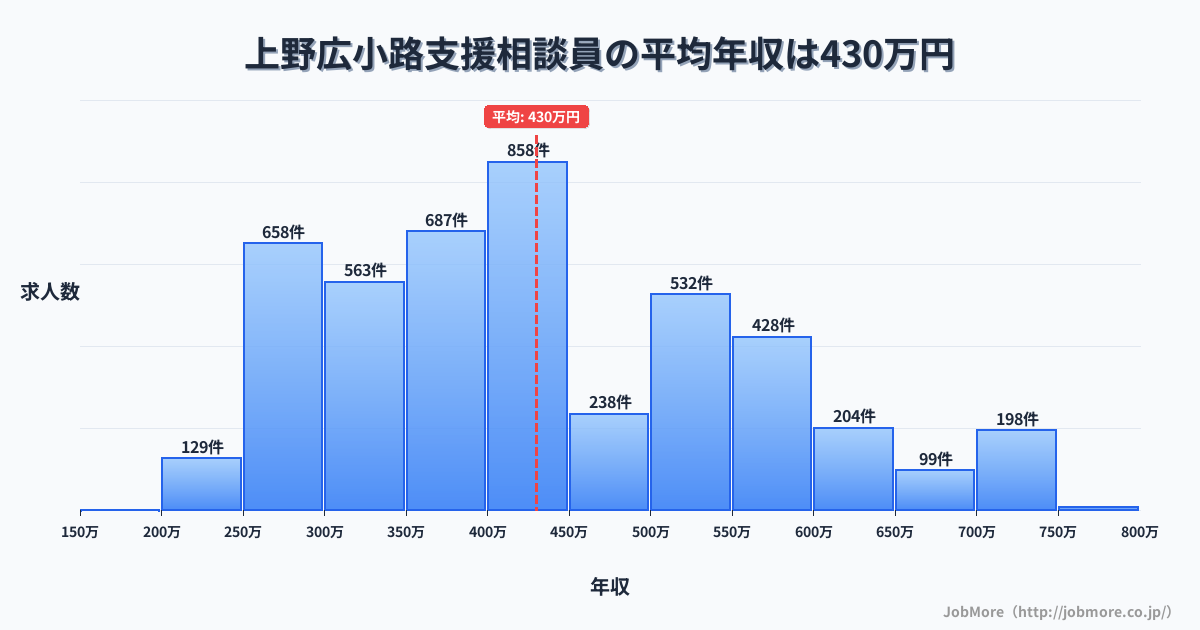 東京都台東区上野広小路駅周辺の支援相談員の平均年収は430万円です。中央値は400万円、最頻値は400万円〜450万円です。