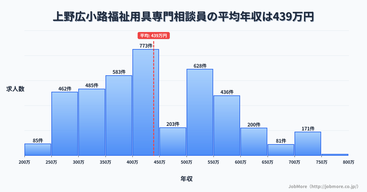 東京都台東区上野広小路駅周辺の福祉用具専門相談員の平均年収は438万円です。中央値は418万円、最頻値は400万円〜450万円です。