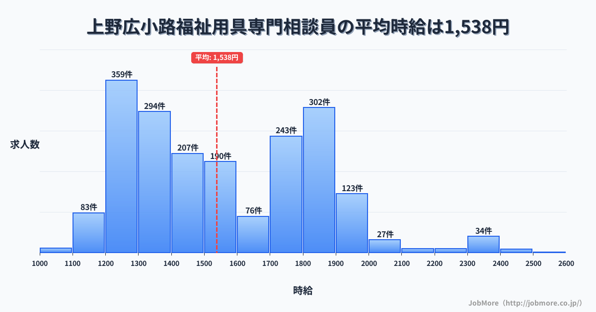 東京都台東区上野広小路駅周辺の福祉用具専門相談員の平均時給は1,538円です。中央値は1,500円、最頻値は1,200円〜1,300円です。