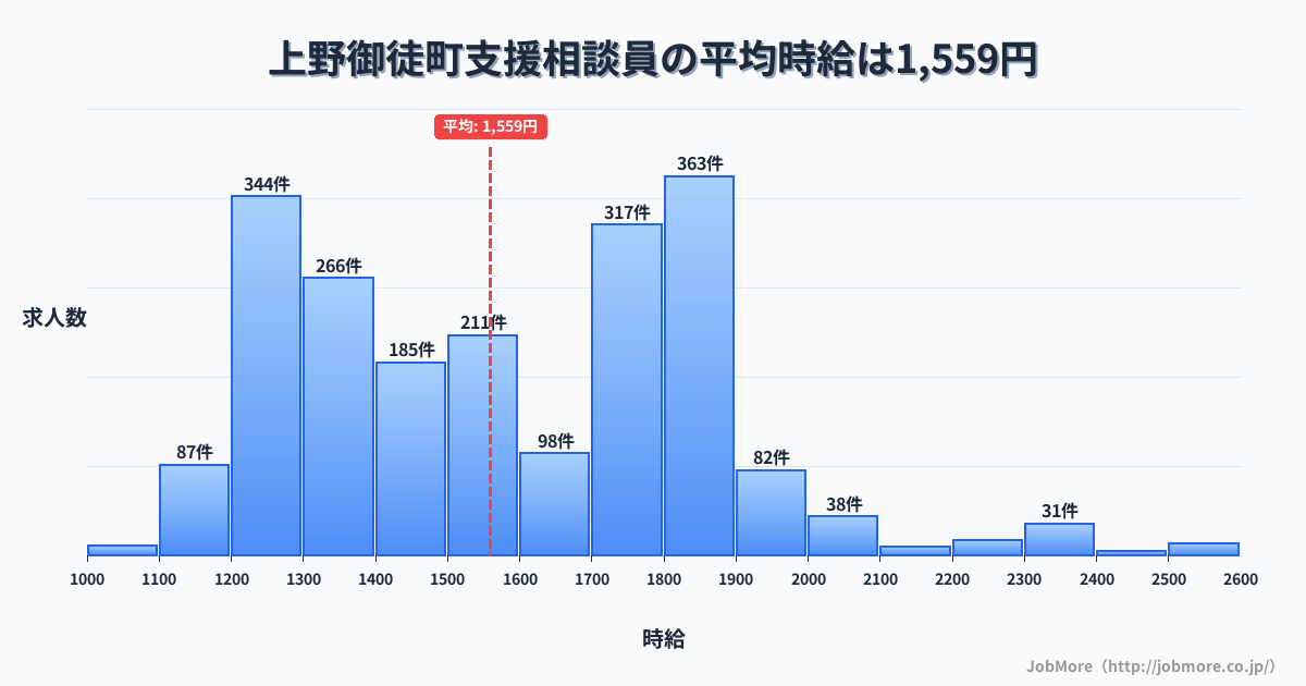 群馬県 上野村内の支援相談員の平均時給は1,559円です。中央値は1,530円、最頻値は1,800円〜1,900円です。