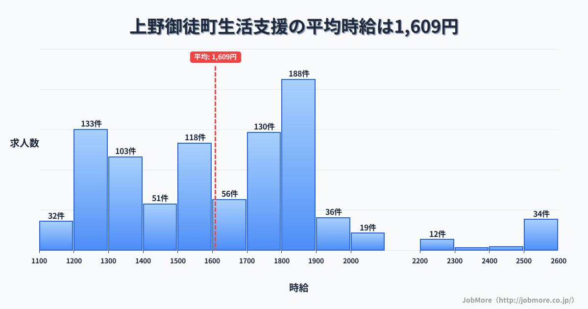 群馬県 上野村内の生活支援の平均時給は1,609円です。中央値は1,605円、最頻値は1,800円〜1,900円です。