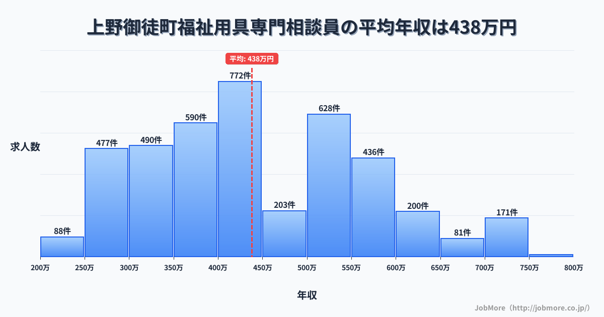 群馬県 上野村内の福祉用具専門相談員の平均年収は437万円です。中央値は417万円、最頻値は400万円〜450万円です。