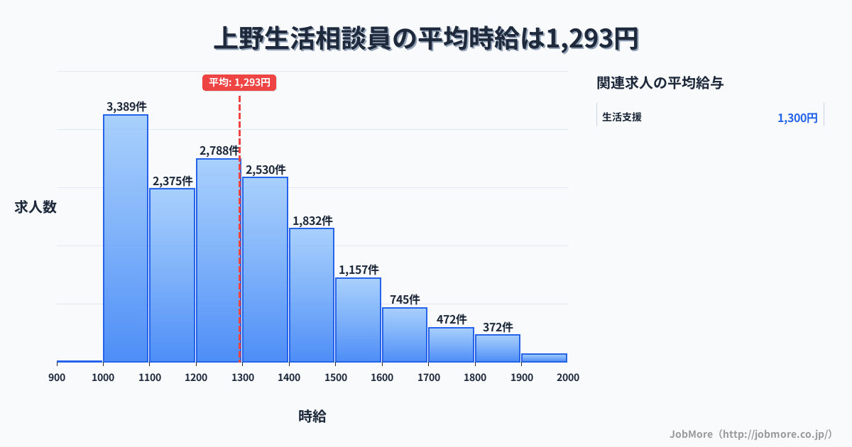 東京都台東区上野駅周辺の生活相談員の平均時給は1,293円です。中央値は1,245円、最頻値は1,000円〜1,100円です。