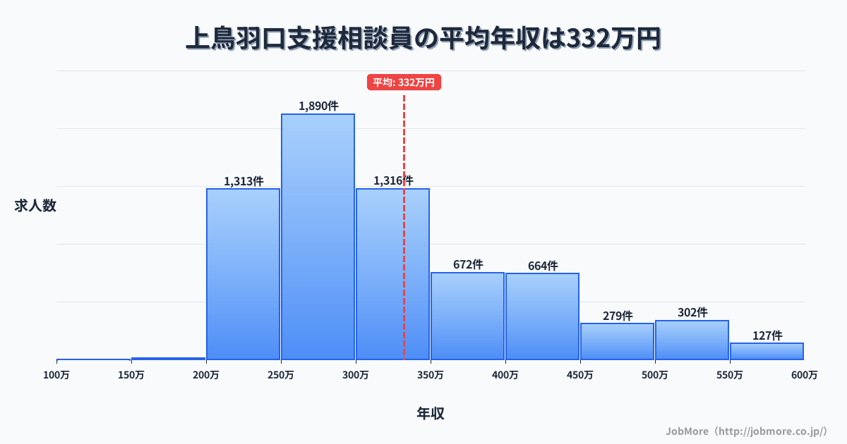 京都府京都市上鳥羽口駅周辺の支援相談員の平均年収は332万円です。中央値は300万円、最頻値は250万円〜300万円です。