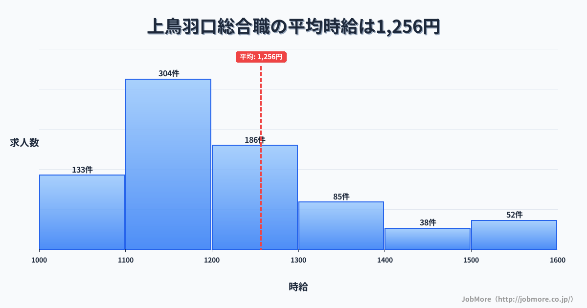 京都府京都市上鳥羽口駅周辺の総合職の平均時給は1,402円です。中央値は1,294円、最頻値は1,200円〜1,300円です。