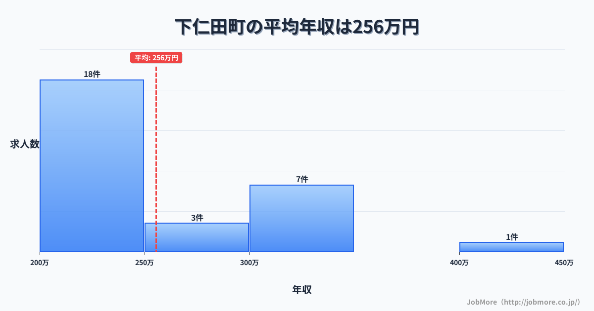 群馬県 下仁田町内の平均年収は255万円です。中央値は240万円、最頻値は200万円〜250万円です。
