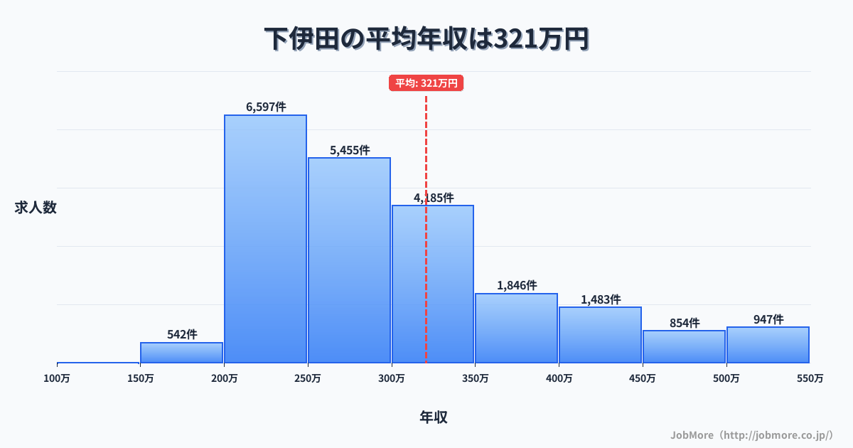 福岡県田川市下伊田駅周辺の平均年収は261万円です。中央値は244万円、最頻値は200万円〜250万円です。