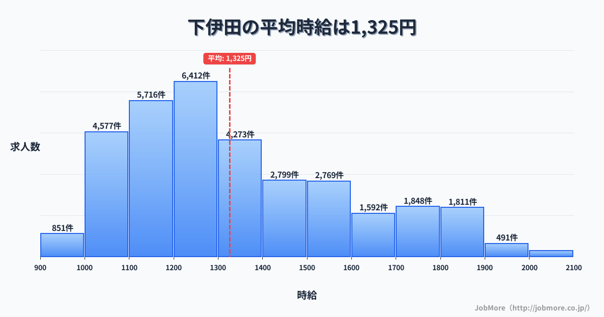 福岡県田川市下伊田駅周辺の平均時給は1,190円です。中央値は1,110円、最頻値は1,000円〜1,100円です。