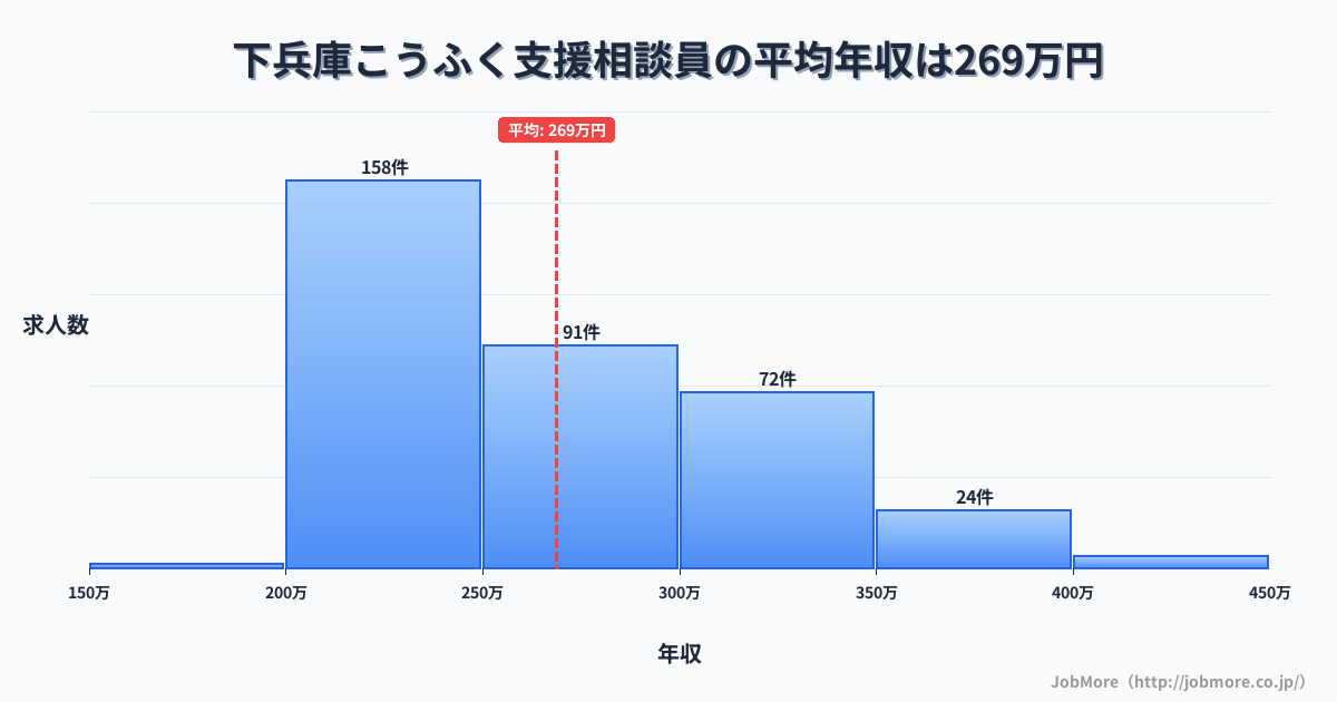 福井県坂井市下兵庫こうふく駅周辺の支援相談員の平均年収は268万円です。中央値は253万円、最頻値は200万円〜250万円です。