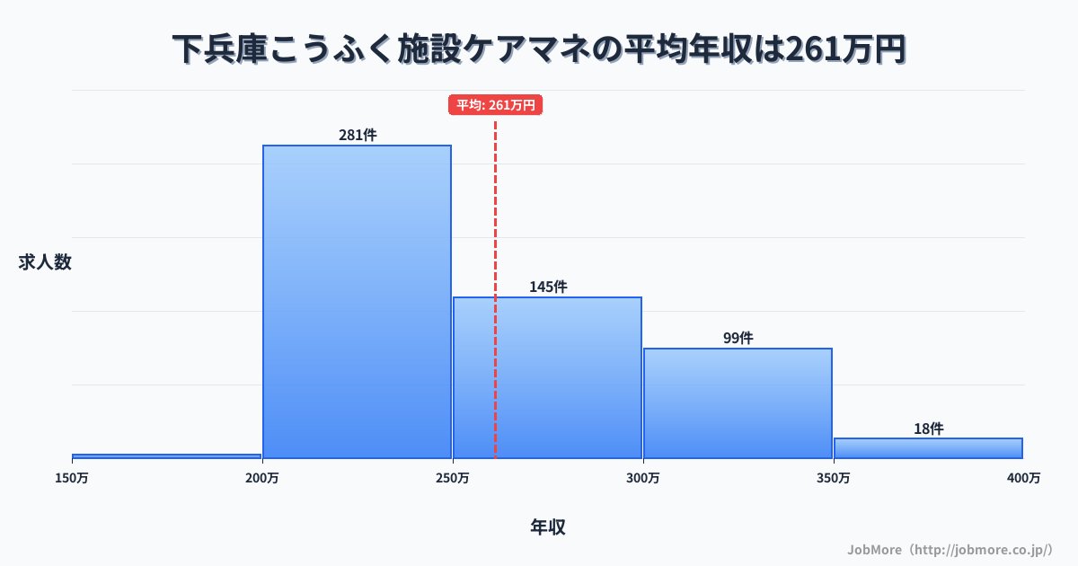 福井県坂井市下兵庫こうふく駅周辺の施設ケアマネの平均年収は261万円です。中央値は248万円、最頻値は200万円〜250万円です。
