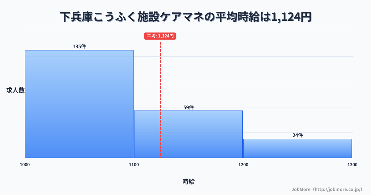 福井県坂井市下兵庫こうふく駅周辺の施設ケアマネの平均時給は1,124円です。中央値は1,075円、最頻値は1,000円〜1,100円です。