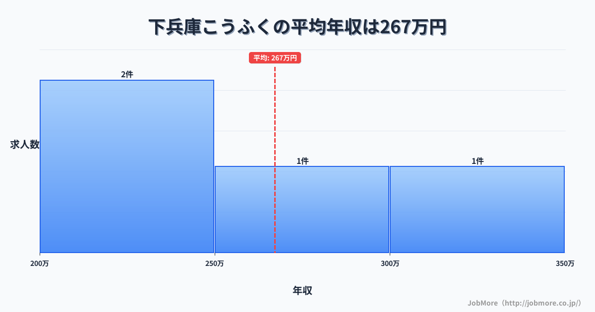福井県坂井市下兵庫こうふく駅周辺の平均年収は364万円です。中央値は335万円、最頻値は300万円〜350万円です。