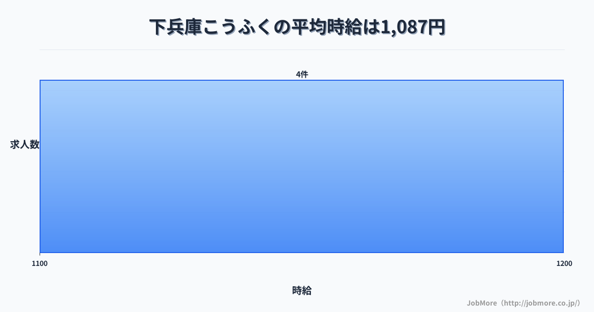 福井県坂井市下兵庫こうふく駅周辺の平均時給は1,221円です。中央値は1,139円、最頻値は1,000円〜1,100円です。